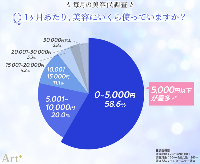 ＜毎月の美容代に関する調査＞　美容代は「月5,000円以下」が半数超！　用途はスキンケアが最多、節約はヘアケア・美容医療が中心に　年代別の自由な使い道の傾向は？