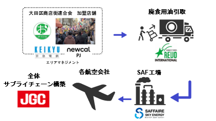 大田区内商店街から排出される廃食用油をSAF原料として供給開始