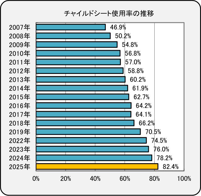 使用率は過去最高の82.4%、それでも見逃せないチャイルドシート未使用の現状