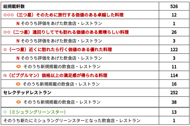 新三つ星 1 軒、新二つ星 3 軒、新一つ星 14 軒「ミシュランガイド東京 2026」セレクション発表