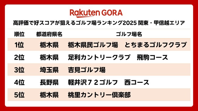 「楽天GORA」、「高評価で好スコアが狙えるゴルフ場ランキング2025」を発表