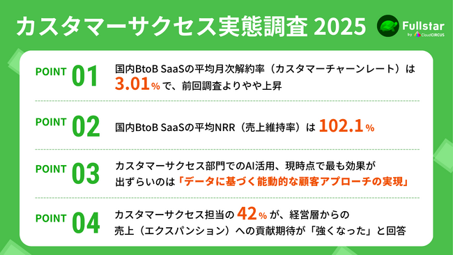 カスタマーサクセス実態調査第2弾！平均NRRは102.1%、42%の企業が「CSによる売上貢献の期待が強くなった」と回答（Fullstar調べ）