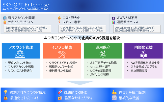 エンタープライズ向けクラウド運用サービス「SKY-OPT Enterprise」を提供開始