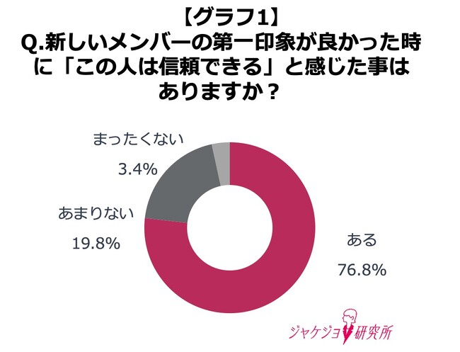 【約8割の女性が第一印象が良いと信頼できると回答】秋に新たなキャリアを迎える女性のスタートダッシュに！上司先輩の本音にみる“信頼される印象”のつくり方