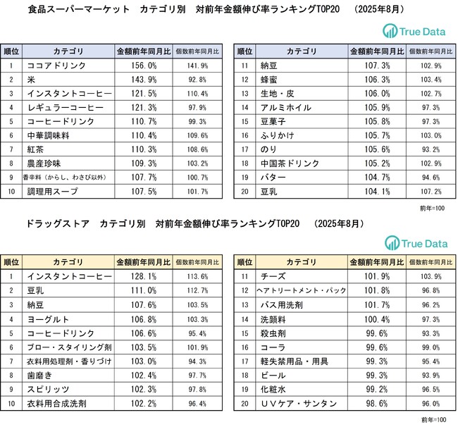 ドラッグストア、スーパーでコメの売上個数が前年同月比減少
