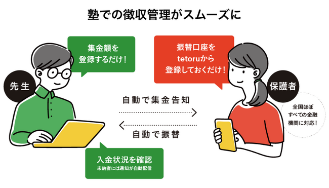 株式会社Moon Japanが集金機能をDXする「tetoru（テトル）」の新機能を導入