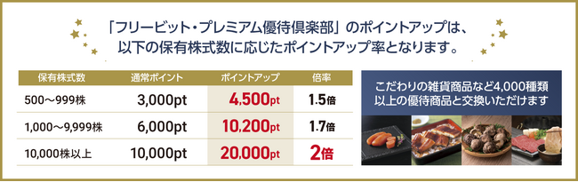 web3時代の新しいステークホルダーコミュニティ「フリービット株主DAO」にて、web3型独自ポイントシステム「TONE Coin」の活用を拡大し“リアル価値株主還元”(※1)へ