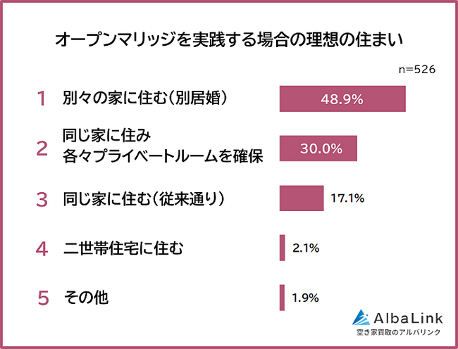 【オープンマリッジにおける理想の住まいは？】男女526人アンケート調査でわかった本音