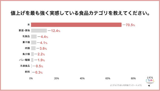 物価高直撃「米」の値上げに7割が悲鳴、子育て世帯の90%超が栄養不安 ― こどもごちめしアンケート調査公開