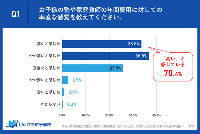 【保護者375名調査】高校受験の塾・家庭教師の年間費用、約7割が「負担」を実感。理想と現実のミスマッチが深刻。