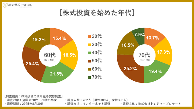 シニア世代は若手より株式投資に積極的。70歳を超えて始める人も。そのきっかけは?