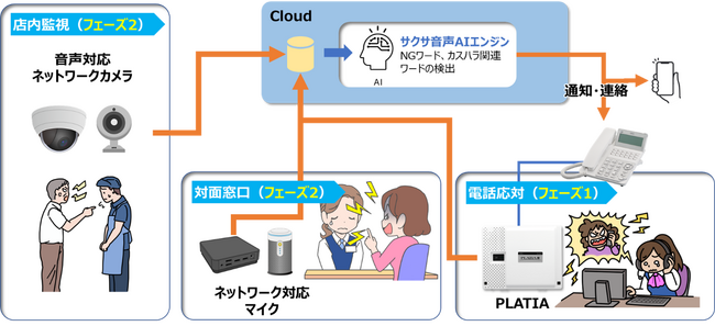 サクサとシステム・ケイ、音声AI技術を用いたカスハラ対策に向けたPoCを開始