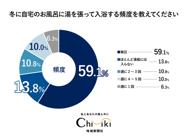 【お風呂アンケート】11月21日「お湯処特集号」に向け実施！「温浴施設を選ぶ基準は？」第１位は設備の充実度
