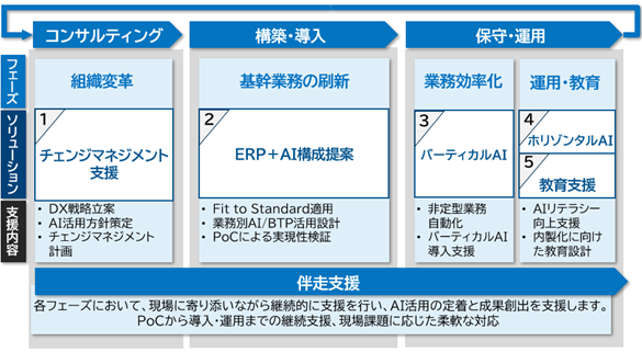 AI×ERPで業務・組織変革を伴走支援する「Figues Flex AI」を提供