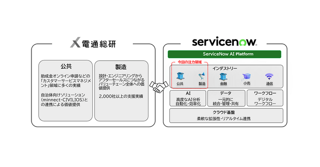 電通総研、ServiceNow Japan（サービスナウ　ジャパン）とパートナーシップ契約を締結