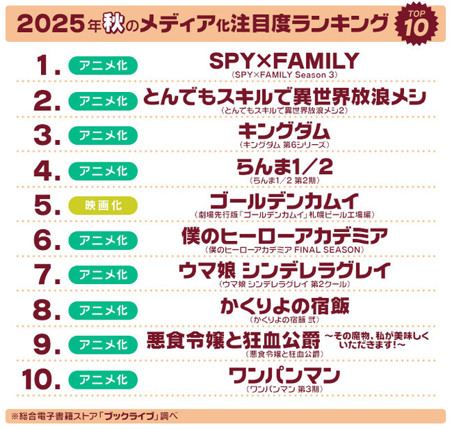 マンガ好き＆読書好きが選ぶ、2025年秋「ドラマ・アニメ・映画化」注目度ランキングを発表！