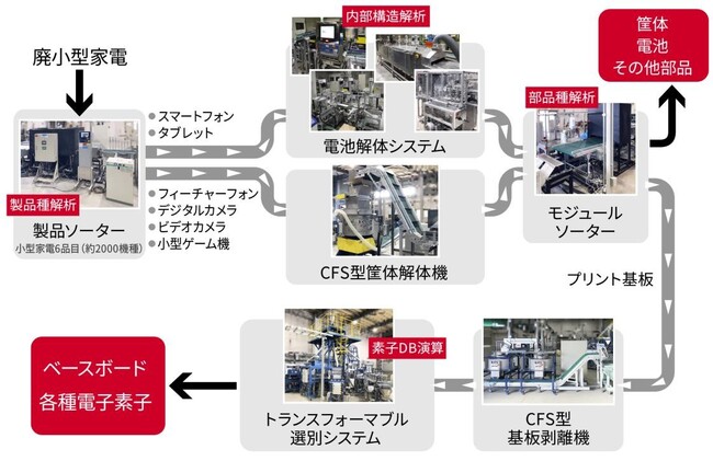 廃小型家電の無人選別プラントの実証を開始しました。