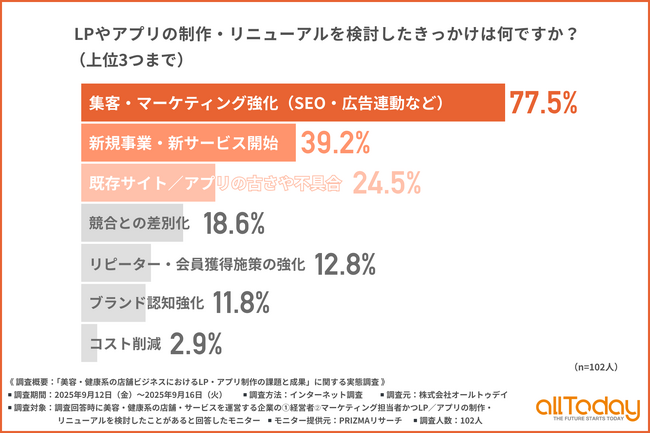 【LP・アプリ制作の実態】美容・健康系店舗102人への調査で見えた、制作検討の理由と実行時の最大課題とは？