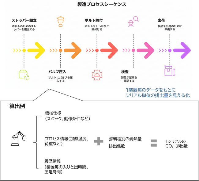 株式会社ミクニとフューチャーアーティザン株式会社が脱炭素社会の実現に向けて、「製品のCO2ラベリング」の検証を開始