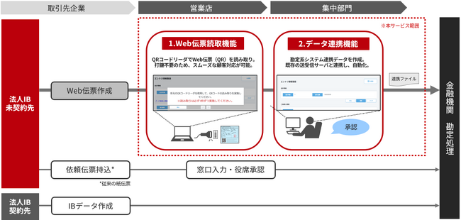 「金融機関向け 依頼伝票電子化サービス」を提供開始