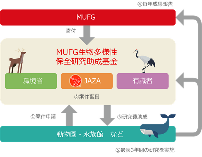【MUFG】国内の動物園・水族館対象の「MUFG生物多様性保全研究助成基金」を創設