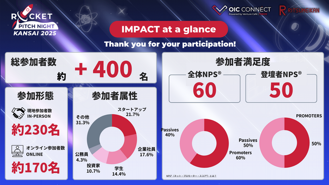 【日本最大級】創業・成長期スタートアップ/起業家の祭典！ROCKET PITCH NIGHT KANSAI 2025 は大盛況のうちに終了！4組の登壇者がAwardを受賞