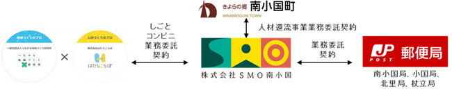 「ローカル共創イニシアティブ」発の新規事業案件　熊本県小国郷地域における「しごとコンビニ」業務受託事業の本格運用開始