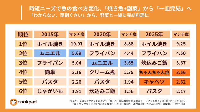 時短ニーズで魚の食べ方変化「焼き魚+副菜」から「一皿完結」へ｜クックパッド