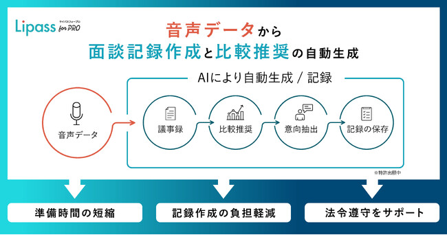 保険代理店の営業プロセスの負担を大幅削減！AI営業支援システム「ライパス for Pro」ベータ版提供開始