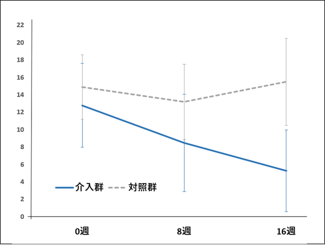 薬物療法で改善しないパニック症にオンライン認知行動療法が有効 ― ランダム化比較試験で実証 ―