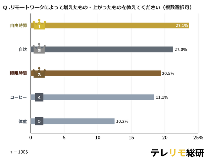 新しい働き方が暮らしを変える?【2025年度版】テレワークで増えたものランキング!