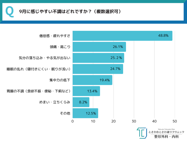 【季節の変わり目に忍び寄る…“9月病”に要注意！】原因は夏バテ＋寒暖差？ 全国30代～50代男女550人への一斉調査で分かった”9月病”の実態とは ～ときわ台ときわ通りクリニック調べ