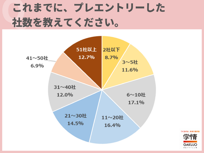 26卒学生のプレエントリー社数、「21社以上」が５割近くに。選考参加社数は４人に１人が「11～20社」、企業を絞り込む傾向に歯止め