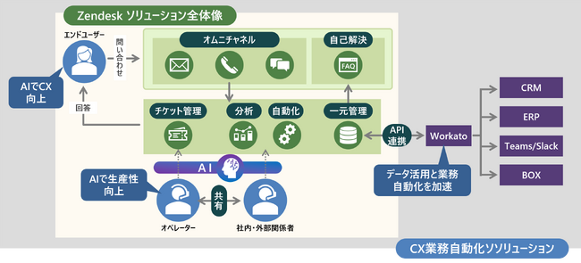 AIがオペレータを支援し、カスタマーサポート業務を効率化する「Zendesk」を提供開始