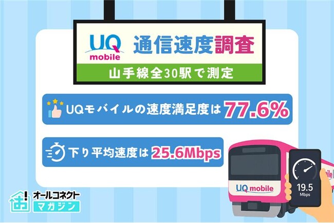 【通信速度調査】UQモバイルで山手線全30駅実測、日常利用に十分な水準を確認