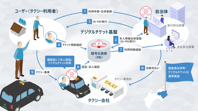 徳島県石井町で、顔認証技術を活用した高齢者移動助成券のデジタルチケット化における運用実証を開始