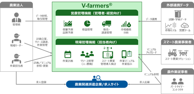 農業AIエージェントサービス「V-farmers(R)」実証開始