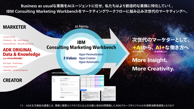 ADKマーケティング・ソリューションズ、「IBM Consulting Marketing Workbench」を国内最速導入