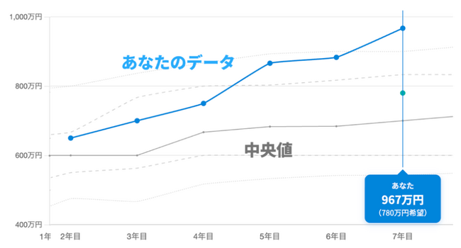 LAPRAS、「年収×経験年数」でエンジニアの市場価値を比較できる新機能を公開