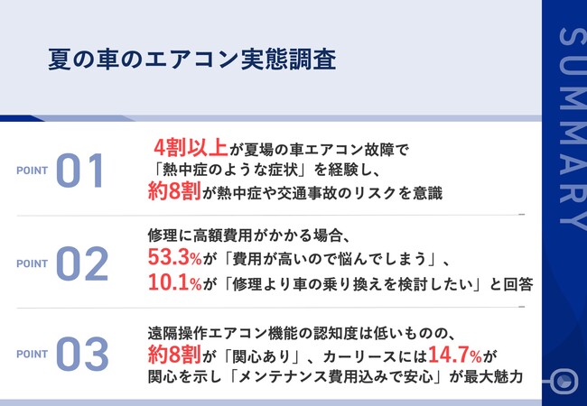 【車の熱中症事故から身を守る】 4割以上が、夏場の車エアコン故障で「熱中症のような症状」を経験、約8割が熱中症や交通事故のリスクを意識