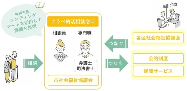 神戸市で「終活」の新しいサポートが始まります！こうべ終活相談窓口の開設及び終活情報登録制度の開始