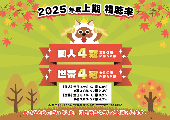 おかげさまでメ～テレは、2025年度上期平均視聴率　個人全体、世帯ともに全日・ゴールデン・プライム・ノンプライム帯「4冠」　を獲得！