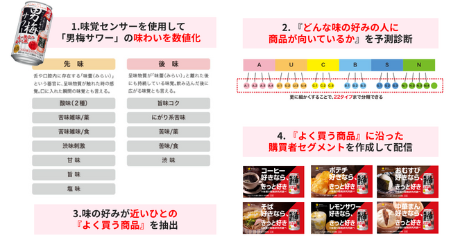データ・ワン、味の嗜好に基づく新たな広告配信サービス「co-buy(R) 味覚嗜好ターゲティング」の提供を開始