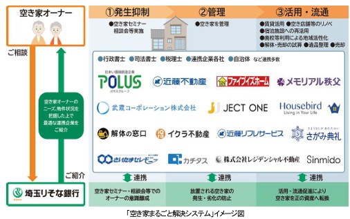 埼玉県内の空き家対策のため、 ポラスグループの2 社が埼玉りそな銀行と連携協定