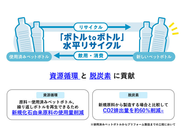サントリー　１００％リサイクルペットボトルの販売本数が累計２００億本突破！