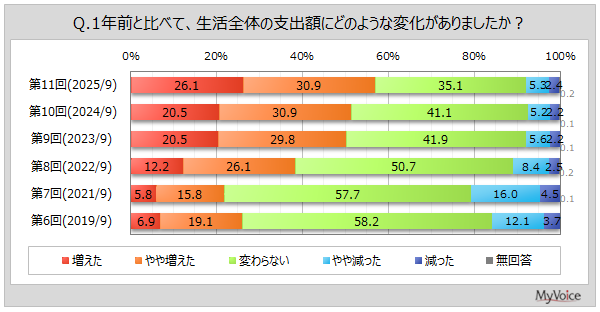 【消費意識に関する調査】1年前より生活全体の支出額が増えた人は6割弱、収入額が増えた人は2割弱。今後1年間の購買意欲が高くなると思う人は約9％