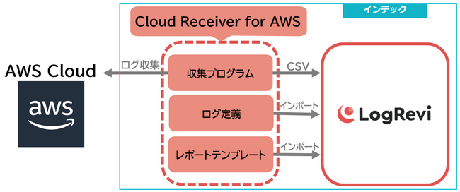 インテック、統合ログ管理ソフトウェア「LogRevi」のオプションにCloud Receiver for AWSを機能追加