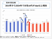 「自分に自信がある」人の最新像はワーク・ライフ・バランスや“自分らしさ”重視／「自信がある」人は10代女性で1.6倍に、一方で50代・60代男性は減少