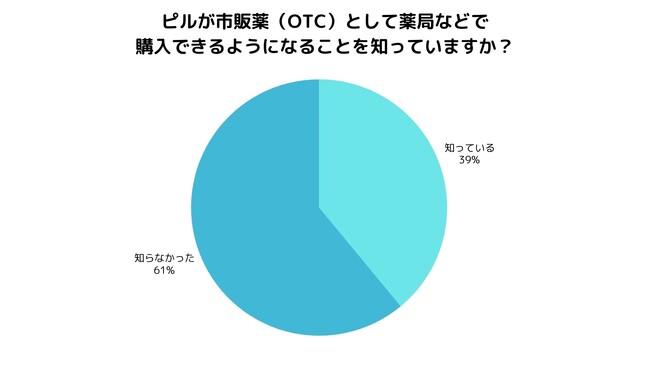 【賛否分かれる市販化】アフターピル「医師の前で服用」義務化に感じる不安と安心感とは｜200人調査で実態判明