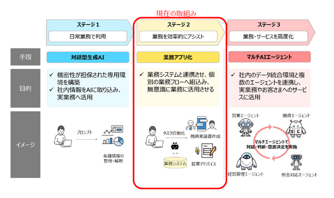 生成AIを活用した業務効率化の取組みについて